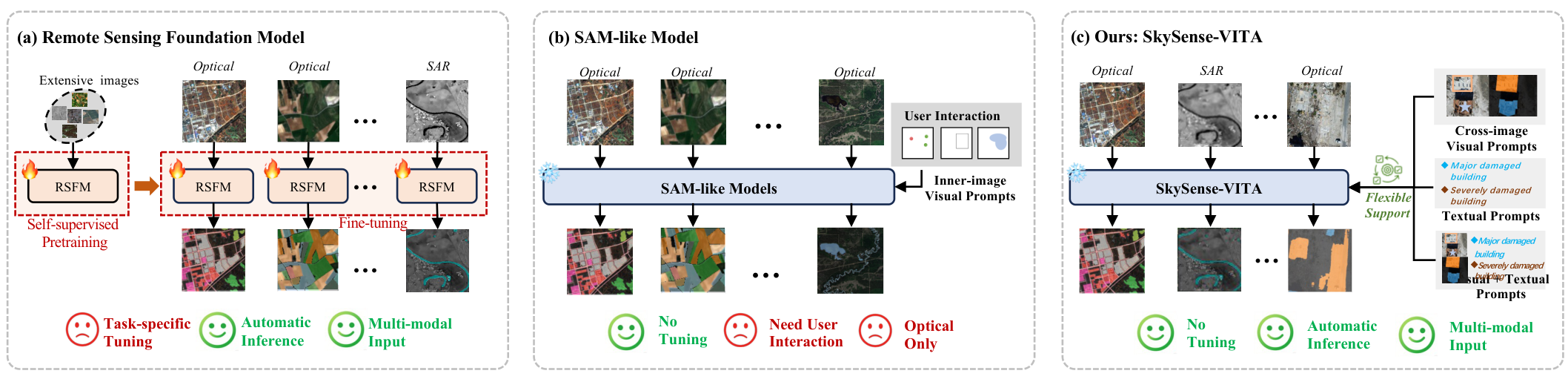 Comparison of three remote sensing segmentation paradigms