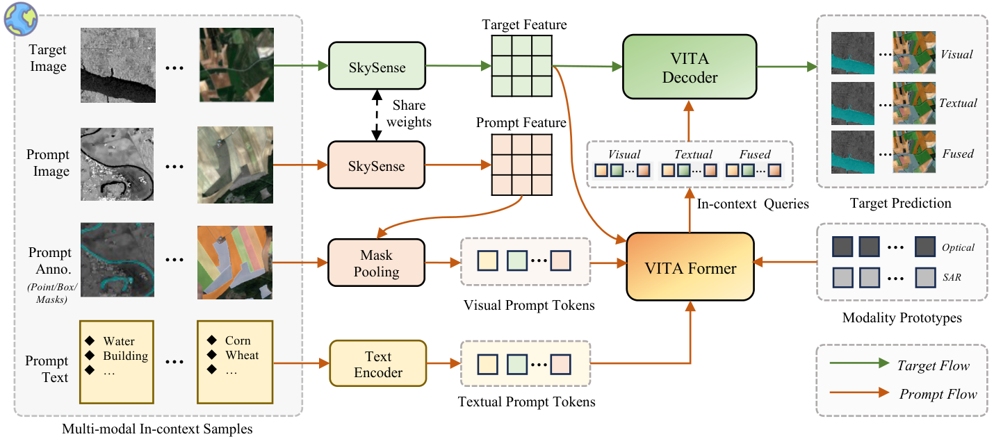 SkySense-VITA architecture pipeline