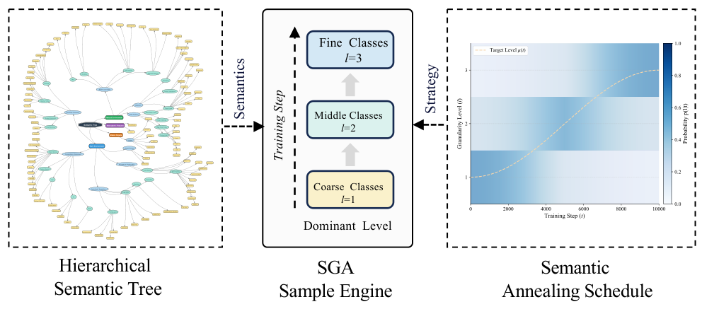 Semantic Granularity Annealing overview