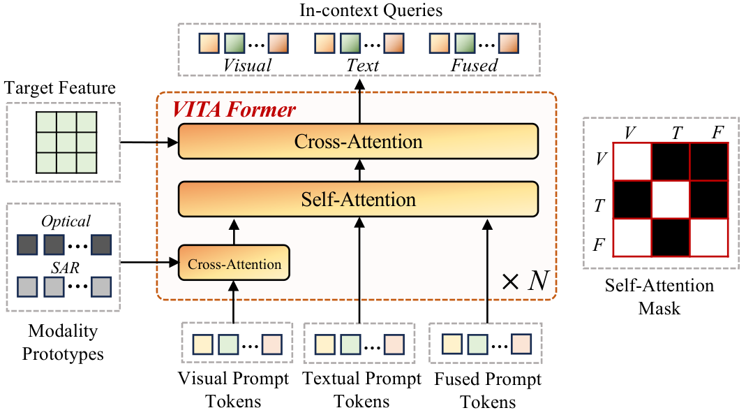 VITA-Former architecture